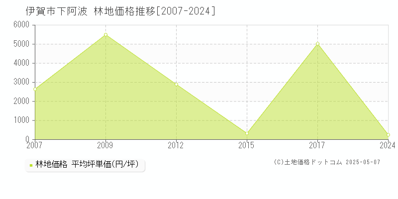 伊賀市下阿波の林地価格推移グラフ 