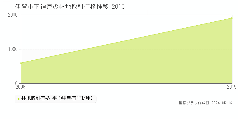 伊賀市下神戸の林地価格推移グラフ 