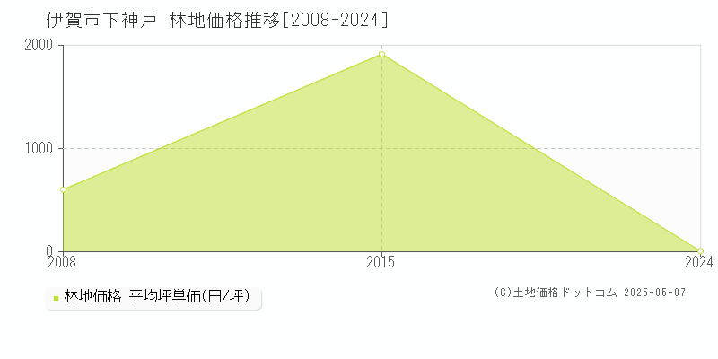 下神戸(伊賀市)の林地価格推移グラフ(坪単価)[2008-2024年]
