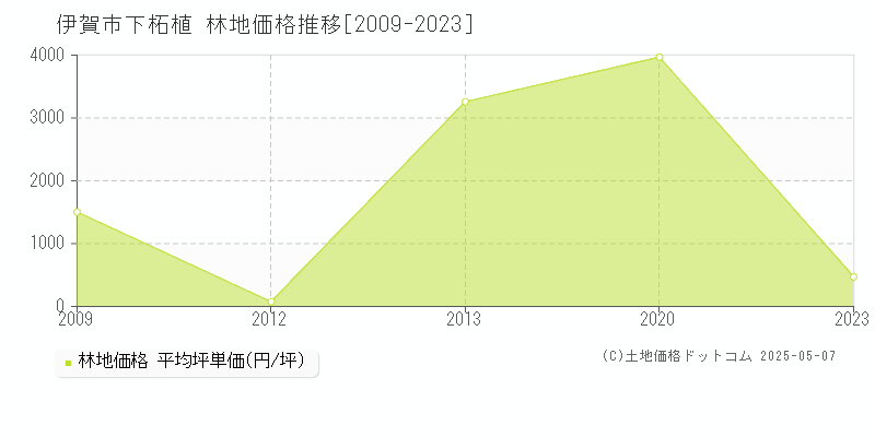 下柘植(伊賀市)の林地価格推移グラフ(坪単価)[2009-2023年]
