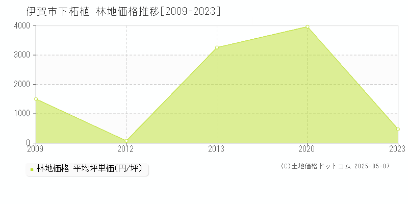 伊賀市下柘植の林地価格推移グラフ 