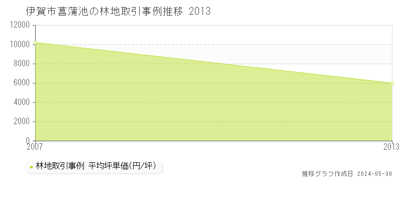 伊賀市菖蒲池の林地価格推移グラフ 