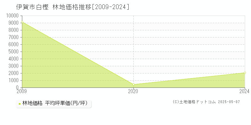 白樫(伊賀市)の林地価格推移グラフ(坪単価)[2009-2024年]