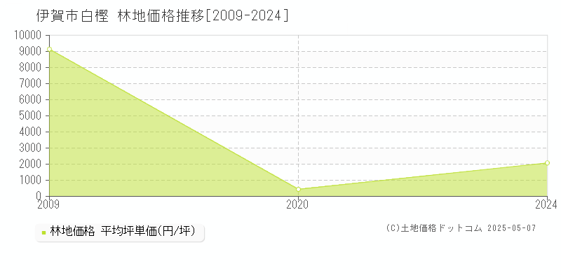 伊賀市白樫の林地価格推移グラフ 