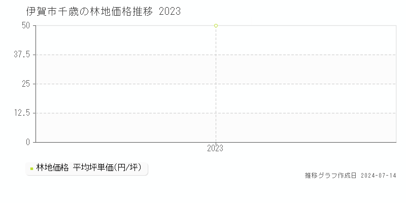 伊賀市千歳の林地価格推移グラフ 