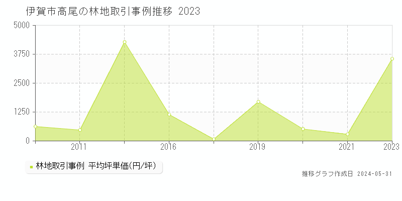 伊賀市高尾の林地価格推移グラフ 