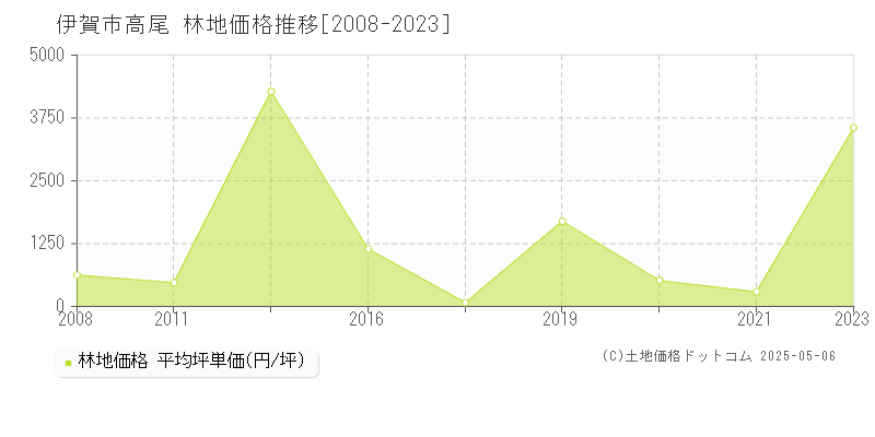 高尾(伊賀市)の林地価格推移グラフ(坪単価)[2008-2023年]