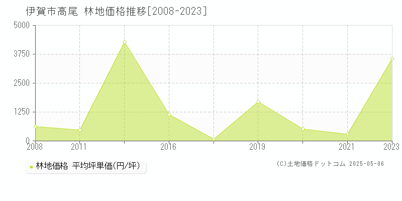 伊賀市高尾の林地価格推移グラフ 