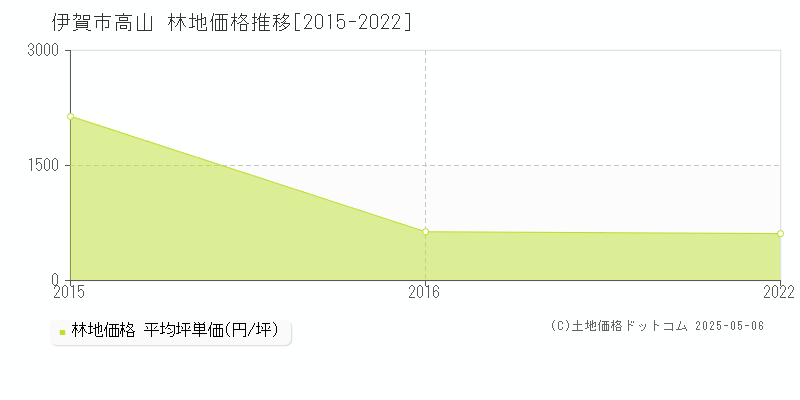 高山(伊賀市)の林地価格推移グラフ(坪単価)[2015-2022年]