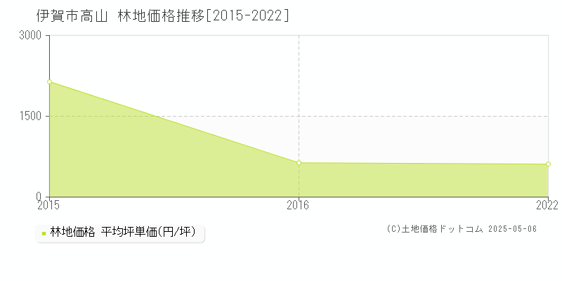 伊賀市高山の林地価格推移グラフ 