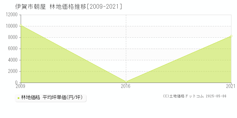 朝屋(伊賀市)の林地価格推移グラフ(坪単価)[2009-2021年]