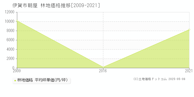 伊賀市朝屋の林地価格推移グラフ 