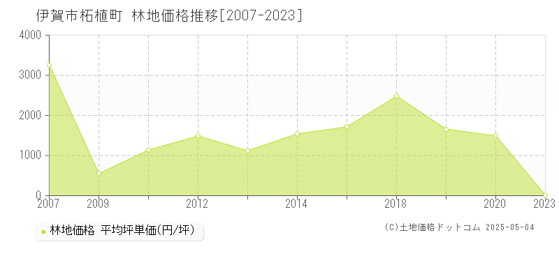 柘植町(伊賀市)の林地価格推移グラフ(坪単価)[2007-2023年]