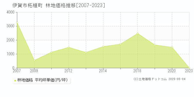 伊賀市柘植町の林地価格推移グラフ 