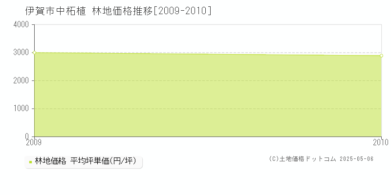 中柘植(伊賀市)の林地価格推移グラフ(坪単価)[2009-2010年]