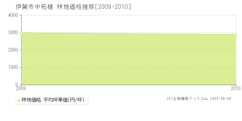 伊賀市中柘植の林地価格推移グラフ 