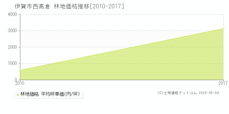 伊賀市西高倉の林地価格推移グラフ 