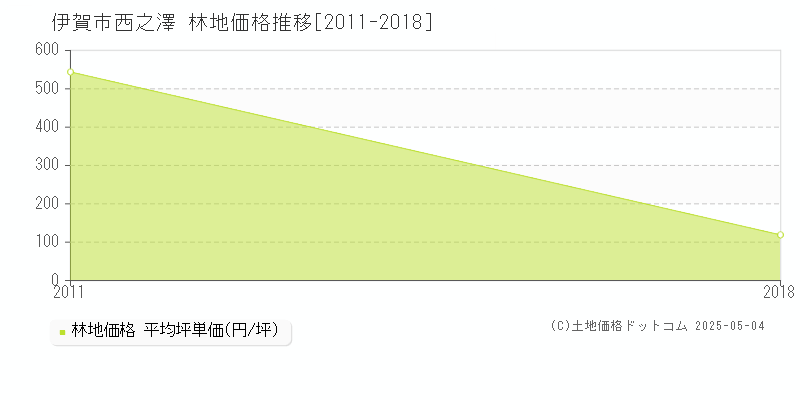 西之澤(伊賀市)の林地価格推移グラフ(坪単価)[2011-2018年]