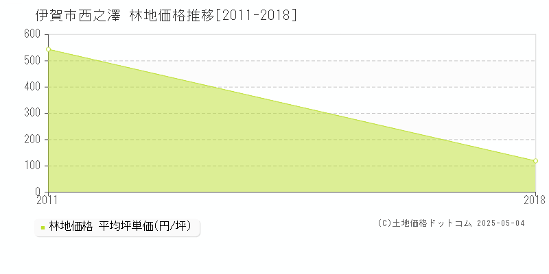 伊賀市西之澤の林地価格推移グラフ 