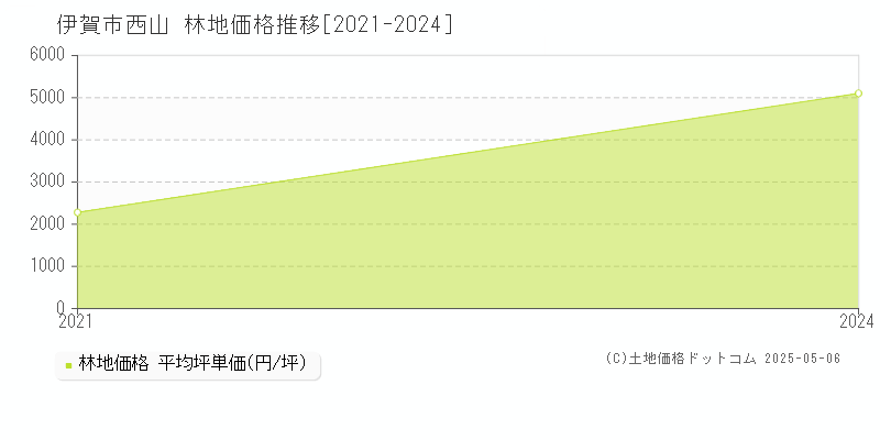 西山(伊賀市)の林地価格推移グラフ(坪単価)[2021-2024年]