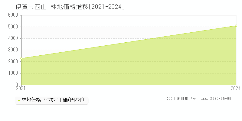 伊賀市西山の林地価格推移グラフ 