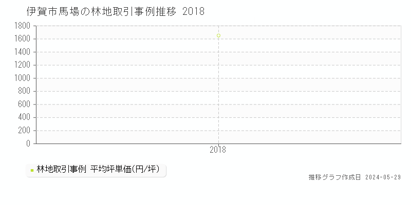 伊賀市馬場の林地価格推移グラフ 