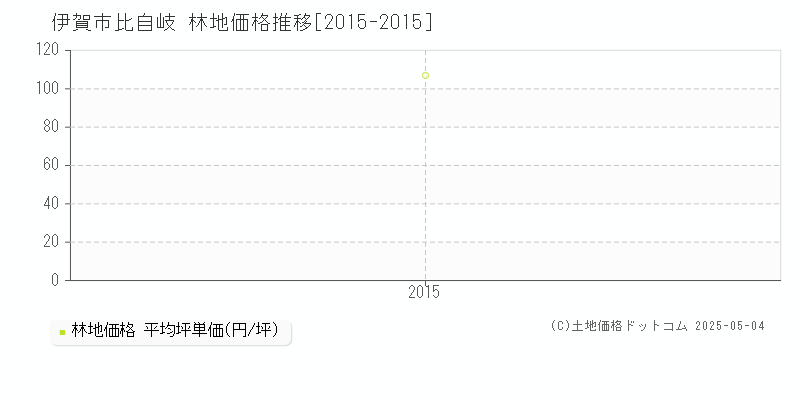 比自岐(伊賀市)の林地価格推移グラフ(坪単価)[2015-2015年]