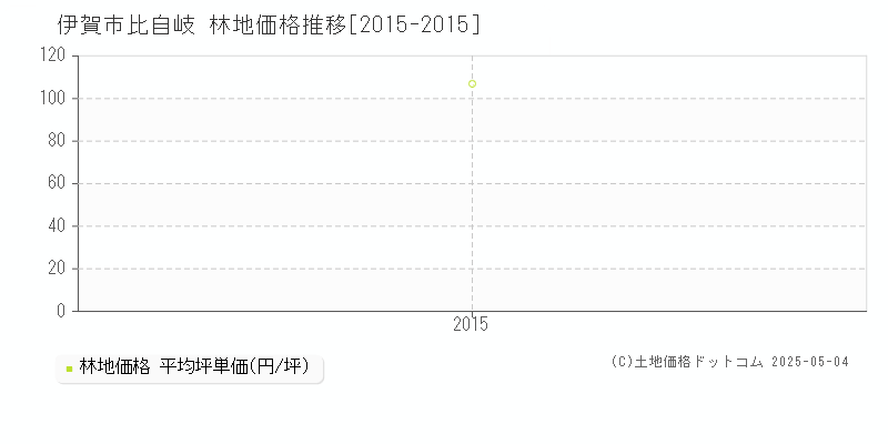 伊賀市比自岐の林地価格推移グラフ 