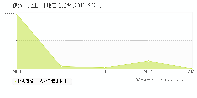 比土(伊賀市)の林地価格推移グラフ(坪単価)[2010-2021年]