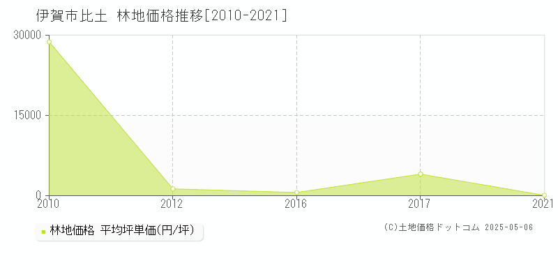 伊賀市比土の林地価格推移グラフ 