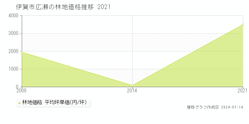 伊賀市広瀬の林地価格推移グラフ 