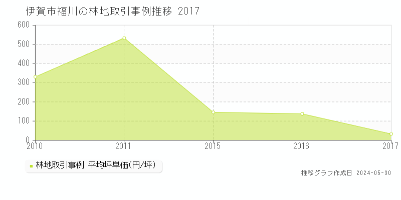 伊賀市福川の林地価格推移グラフ 