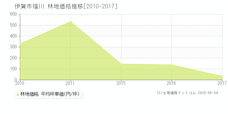 福川(伊賀市)の林地価格推移グラフ(坪単価)[2010-2017年]