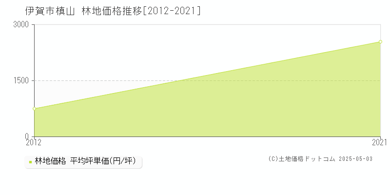 槙山(伊賀市)の林地価格推移グラフ(坪単価)[2012-2021年]