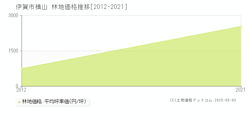 伊賀市槙山の林地価格推移グラフ 