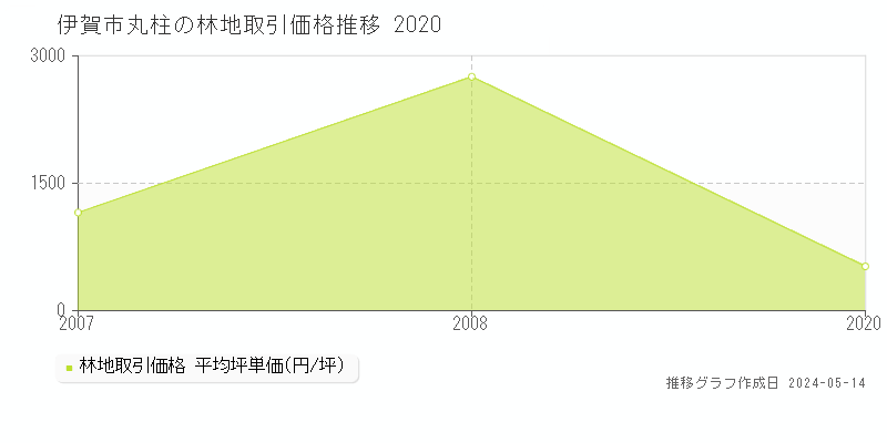 伊賀市丸柱の林地価格推移グラフ 
