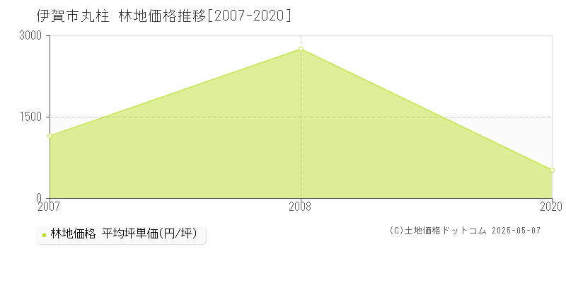 丸柱(伊賀市)の林地価格推移グラフ(坪単価)[2007-2020年]
