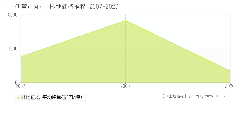 伊賀市丸柱の林地価格推移グラフ 