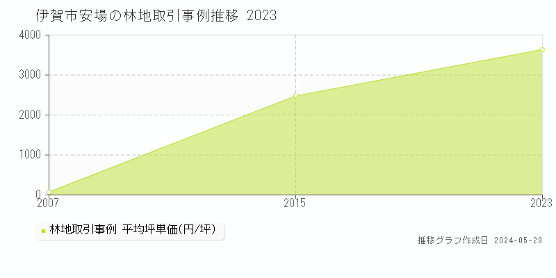 伊賀市安場の林地価格推移グラフ 