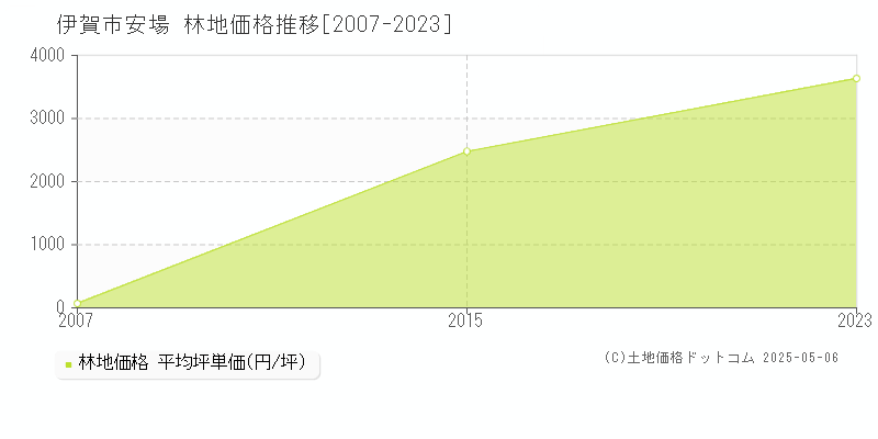 安場(伊賀市)の林地価格推移グラフ(坪単価)[2007-2023年]