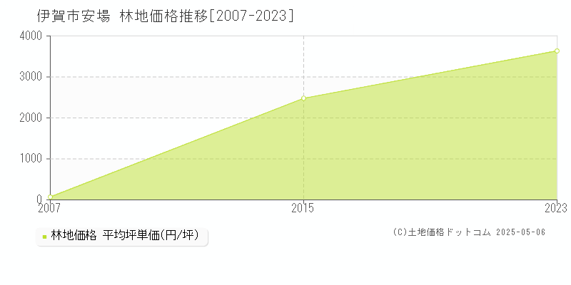 伊賀市安場の林地価格推移グラフ 