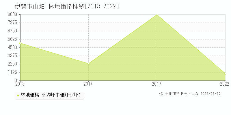 山畑(伊賀市)の林地価格推移グラフ(坪単価)[2013-2022年]