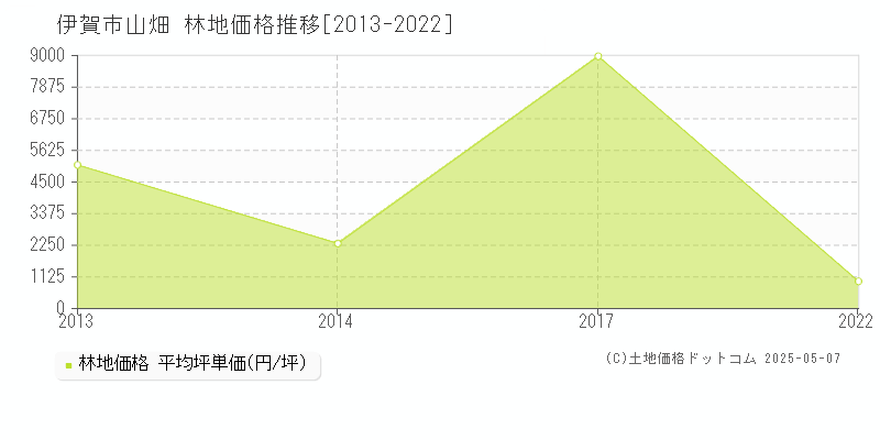 伊賀市山畑の林地価格推移グラフ 