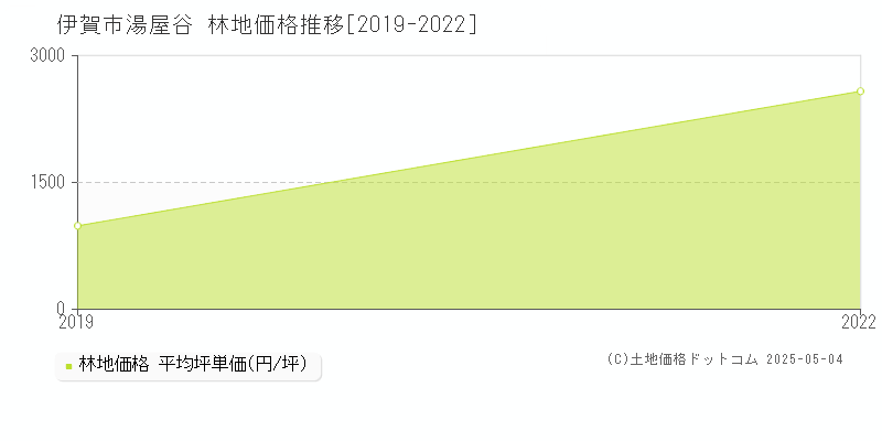 湯屋谷(伊賀市)の林地価格推移グラフ(坪単価)[2019-2022年]