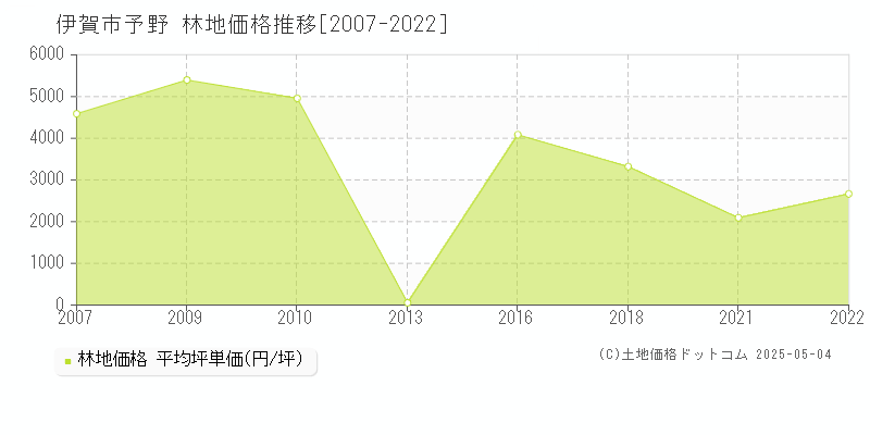 予野(伊賀市)の林地価格推移グラフ(坪単価)[2007-2022年]