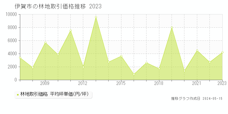 伊賀市の林地価格推移グラフ 