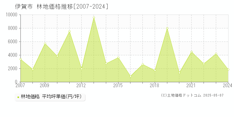 伊賀市(三重県)の林地価格推移グラフ(坪単価)[2007-2024年]