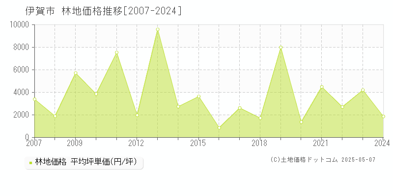 伊賀市の林地価格推移グラフ 