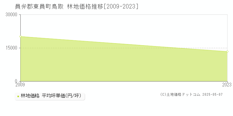 鳥取(員弁郡東員町)の林地価格推移グラフ(坪単価)[2009-2023年]