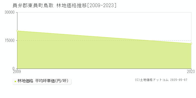 員弁郡東員町鳥取の林地価格推移グラフ 